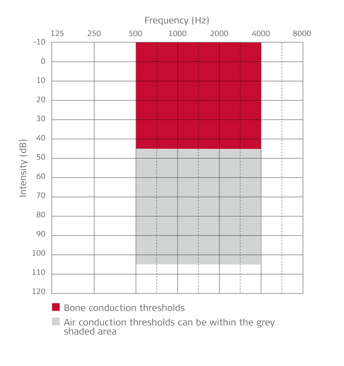 Audiogram