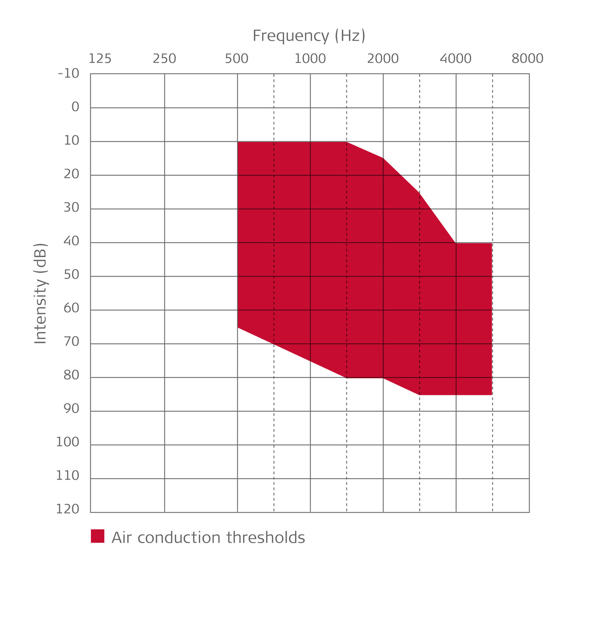 Audiogram